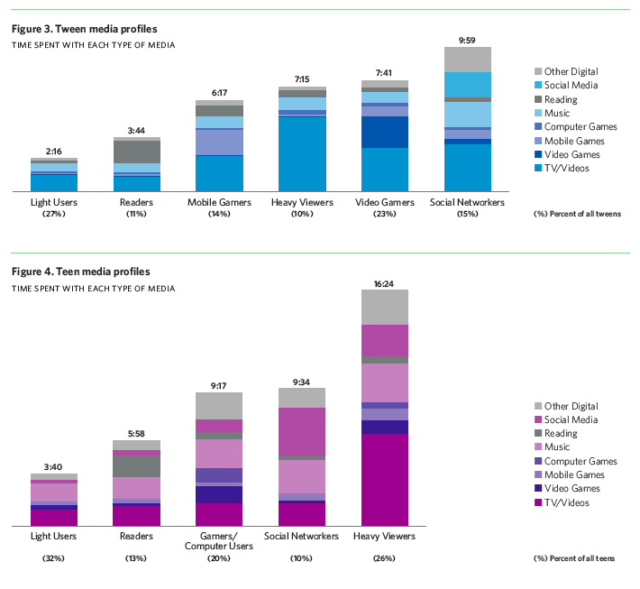 Teen Media Consumption 49